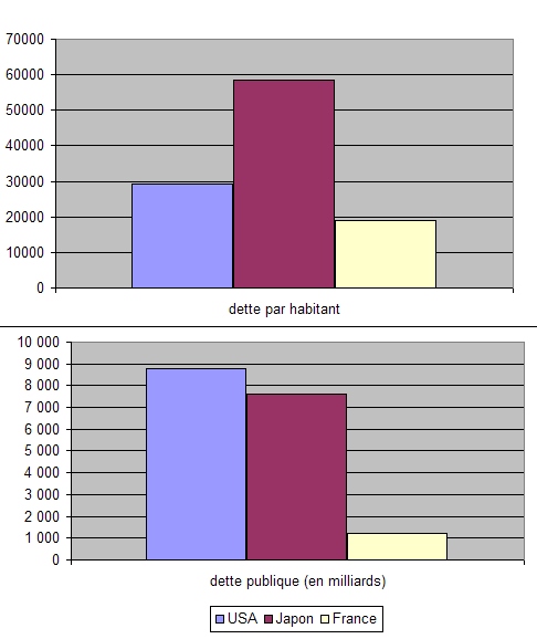 Comparaison des dettes publiques de diffrentes puissances title=